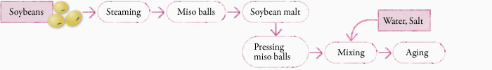 Mame miso process